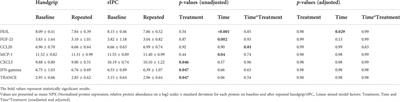 Attenuated inflammatory profile following single and repeated handgrip exercise and remote ischemic preconditioning in patients with cerebral small vessel disease